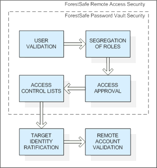 ForestSafe Security